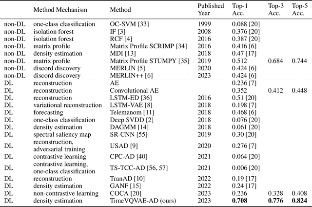 Figure 2 for Explainable Anomaly Detection using Masked Latent Generative Modeling