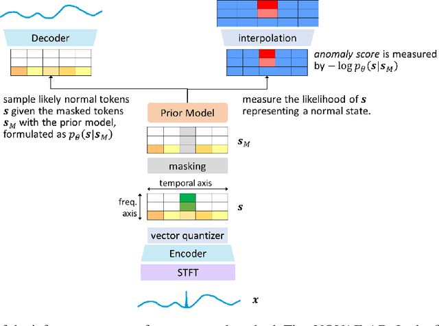 Figure 1 for Explainable Anomaly Detection using Masked Latent Generative Modeling