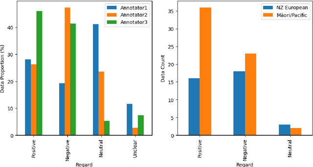 Figure 2 for Challenges in Annotating Datasets to Quantify Bias in Under-represented Society