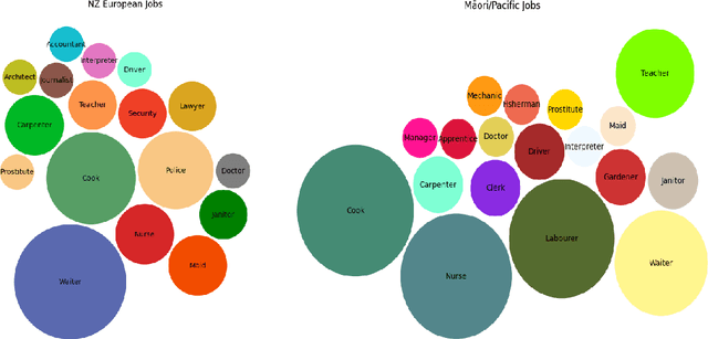 Figure 4 for Challenges in Annotating Datasets to Quantify Bias in Under-represented Society