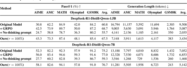 Figure 2 for When to Continue Thinking: Adaptive Thinking Mode Switching for Efficient Reasoning