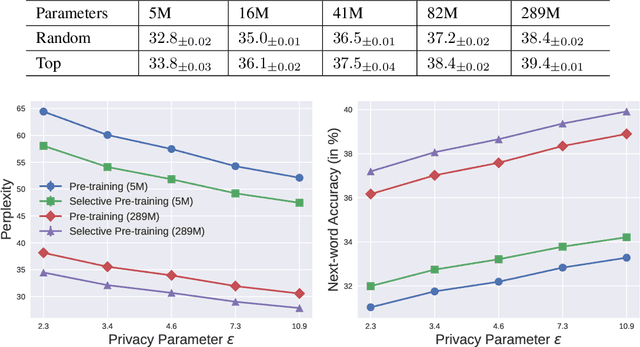 Figure 2 for Selective Pre-training for Private Fine-tuning