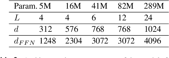 Figure 4 for Selective Pre-training for Private Fine-tuning