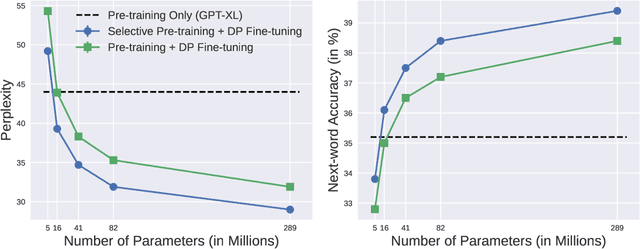 Figure 3 for Selective Pre-training for Private Fine-tuning