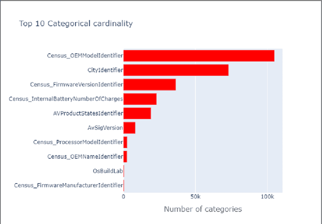 Figure 3 for Predicting Vulnerability to Malware Using Machine Learning Models: A Study on Microsoft Windows Machines