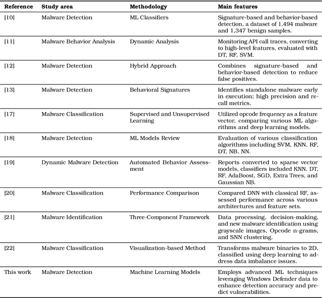 Figure 1 for Predicting Vulnerability to Malware Using Machine Learning Models: A Study on Microsoft Windows Machines