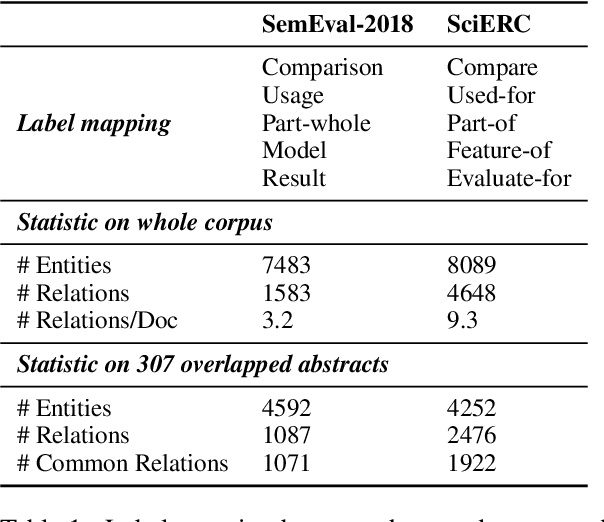 Figure 1 for Solving Label Variation in Scientific Information Extraction via Multi-Task Learning