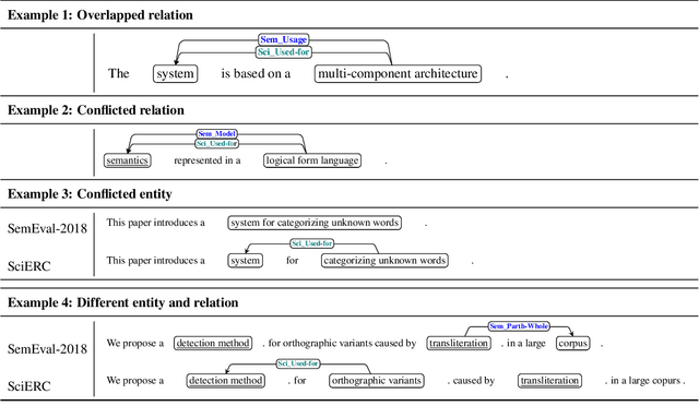 Figure 3 for Solving Label Variation in Scientific Information Extraction via Multi-Task Learning