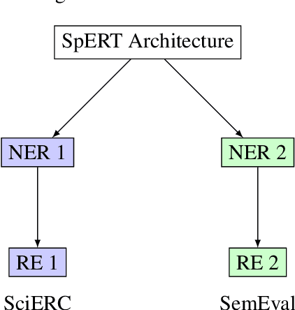 Figure 2 for Solving Label Variation in Scientific Information Extraction via Multi-Task Learning