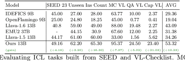 Figure 4 for Towards Multimodal In-Context Learning for Vision & Language Models