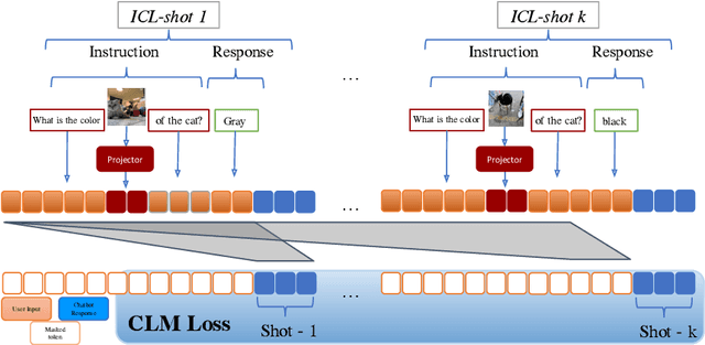 Figure 3 for Towards Multimodal In-Context Learning for Vision & Language Models