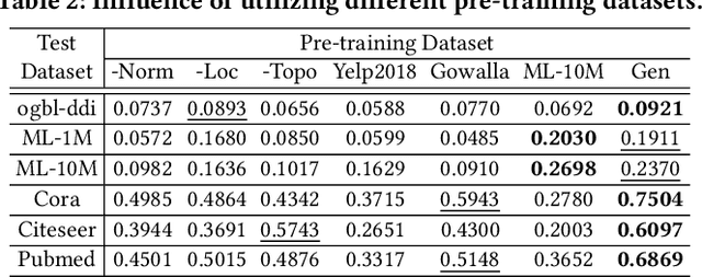 Figure 4 for OpenGraph: Towards Open Graph Foundation Models