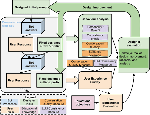 Figure 1 for Developing Effective Educational Chatbots with ChatGPT prompts: Insights from Preliminary Tests in a Case Study on Social Media Literacy