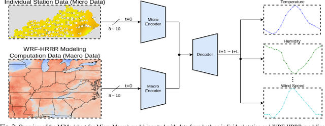 Figure 2 for Regional Weather Variable Predictions by Machine Learning with Near-Surface Observational and Atmospheric Numerical Data