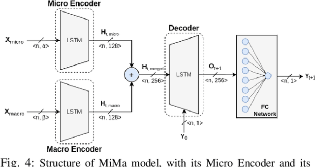 Figure 4 for Regional Weather Variable Predictions by Machine Learning with Near-Surface Observational and Atmospheric Numerical Data