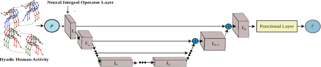 Figure 3 for PaCMO: Partner Dependent Human Motion Generation in Dyadic Human Activity using Neural Operators