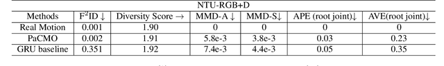 Figure 2 for PaCMO: Partner Dependent Human Motion Generation in Dyadic Human Activity using Neural Operators