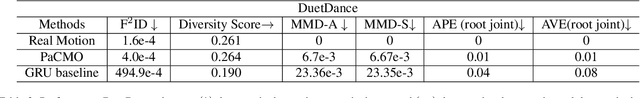 Figure 4 for PaCMO: Partner Dependent Human Motion Generation in Dyadic Human Activity using Neural Operators