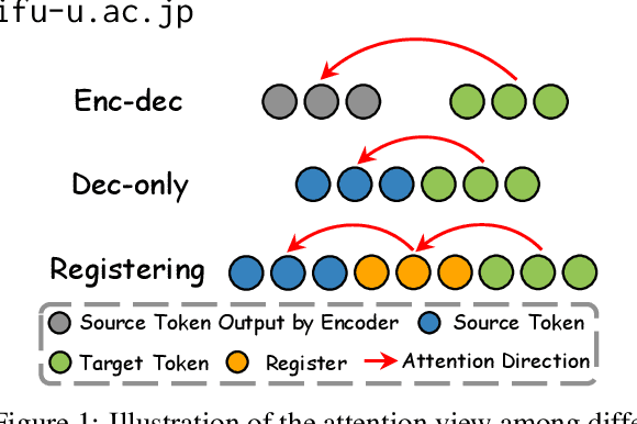 Figure 1 for Registering Source Tokens to Target Language Spaces in Multilingual Neural Machine Translation