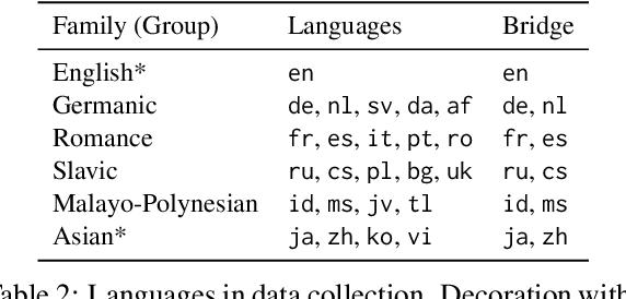 Figure 4 for Registering Source Tokens to Target Language Spaces in Multilingual Neural Machine Translation