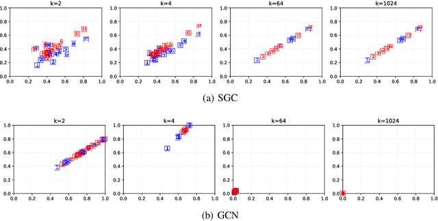 Figure 4 for From Cluster Assumption to Graph Convolution: Graph-based Semi-Supervised Learning Revisited