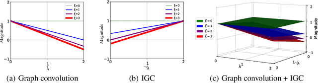 Figure 1 for From Cluster Assumption to Graph Convolution: Graph-based Semi-Supervised Learning Revisited