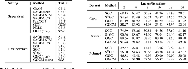 Figure 3 for From Cluster Assumption to Graph Convolution: Graph-based Semi-Supervised Learning Revisited