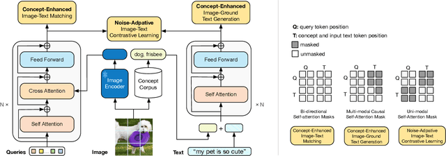 Figure 1 for NEVLP: Noise-Robust Framework for Efficient Vision-Language Pre-training