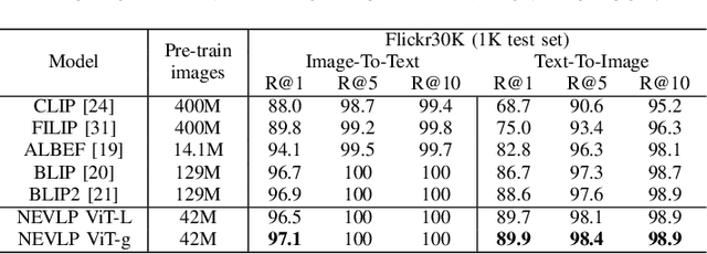 Figure 3 for NEVLP: Noise-Robust Framework for Efficient Vision-Language Pre-training