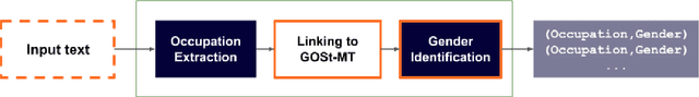 Figure 3 for GOSt-MT: A Knowledge Graph for Occupation-related Gender Biases in Machine Translation