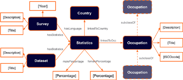 Figure 4 for GOSt-MT: A Knowledge Graph for Occupation-related Gender Biases in Machine Translation