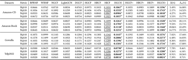 Figure 2 for HGCC: Enhancing Hyperbolic Graph Convolution Networks on Heterogeneous Collaborative Graph for Recommendation