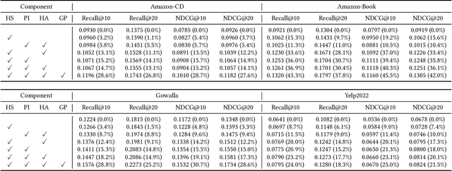 Figure 4 for HGCC: Enhancing Hyperbolic Graph Convolution Networks on Heterogeneous Collaborative Graph for Recommendation