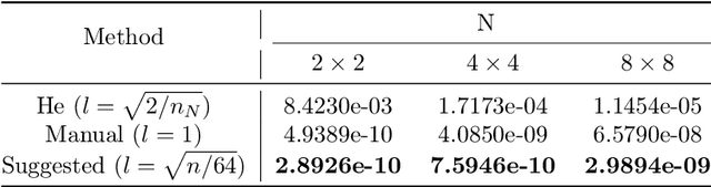 Figure 2 for A Nonoverlapping Domain Decomposition Method for Extreme Learning Machines: Elliptic Problems