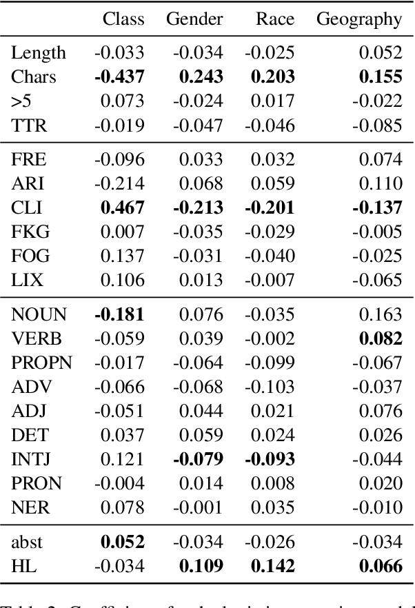 Figure 3 for Classist Tools: Social Class Correlates with Performance in NLP