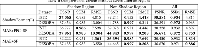 Figure 2 for WavShadow: Wavelet Based Shadow Segmentation and Removal