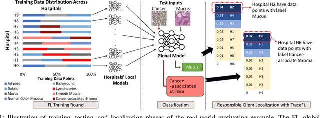 Figure 1 for ProvFL: Client-Driven Interpretability of Global Model Predictions in Federated Learning