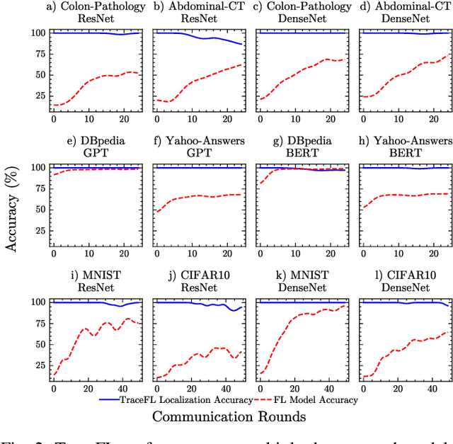 Figure 2 for ProvFL: Client-Driven Interpretability of Global Model Predictions in Federated Learning