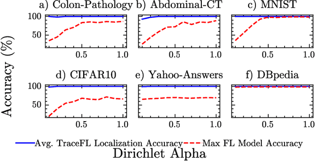 Figure 3 for ProvFL: Client-Driven Interpretability of Global Model Predictions in Federated Learning