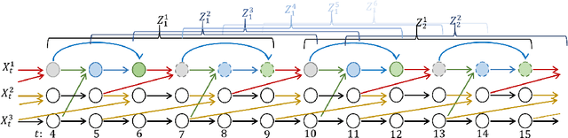 Figure 1 for Causal Discovery in Semi-Stationary Time Series