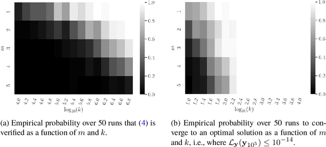 Figure 1 for Recovery Guarantees of Unsupervised Neural Networks for Inverse Problems trained with Gradient Descent