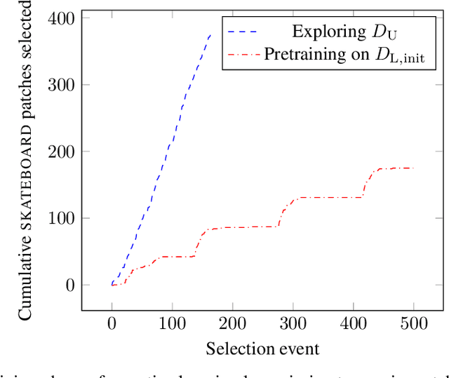 Figure 3 for Mining of Single-Class by Active Learning for Semantic Segmentation