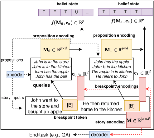 Figure 3 for Breakpoint Transformers for Modeling and Tracking Intermediate Beliefs