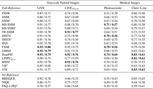 Figure 2 for A study on the adequacy of common IQA measures for medical images