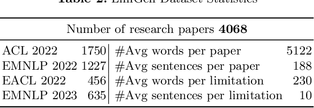 Figure 2 for LimGen: Probing the LLMs for Generating Suggestive Limitations of Research Papers