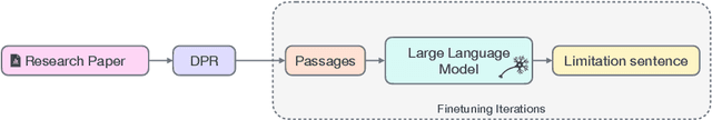 Figure 3 for LimGen: Probing the LLMs for Generating Suggestive Limitations of Research Papers