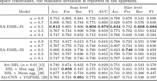 Figure 2 for Smooth Attention for Deep Multiple Instance Learning: Application to CT Intracranial Hemorrhage Detection