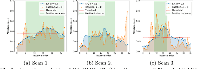 Figure 3 for Smooth Attention for Deep Multiple Instance Learning: Application to CT Intracranial Hemorrhage Detection