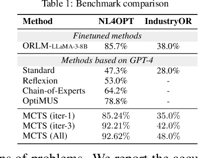 Figure 2 for Autoformulation of Mathematical Optimization Models Using LLMs