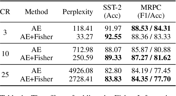Figure 2 for Revisiting Offline Compression: Going Beyond Factorization-based Methods for Transformer Language Models